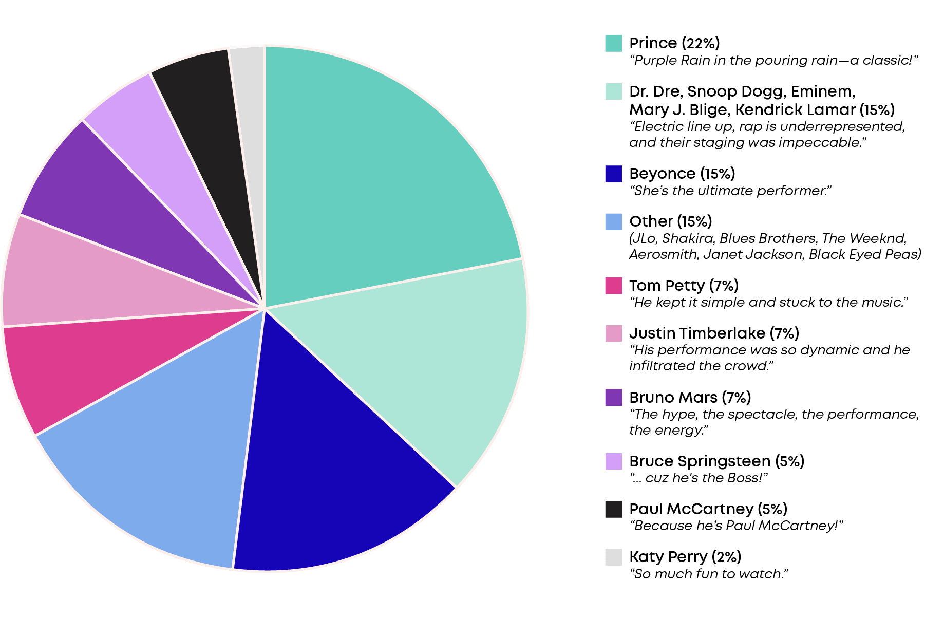 Pie chart on JKers favorite half time show performances