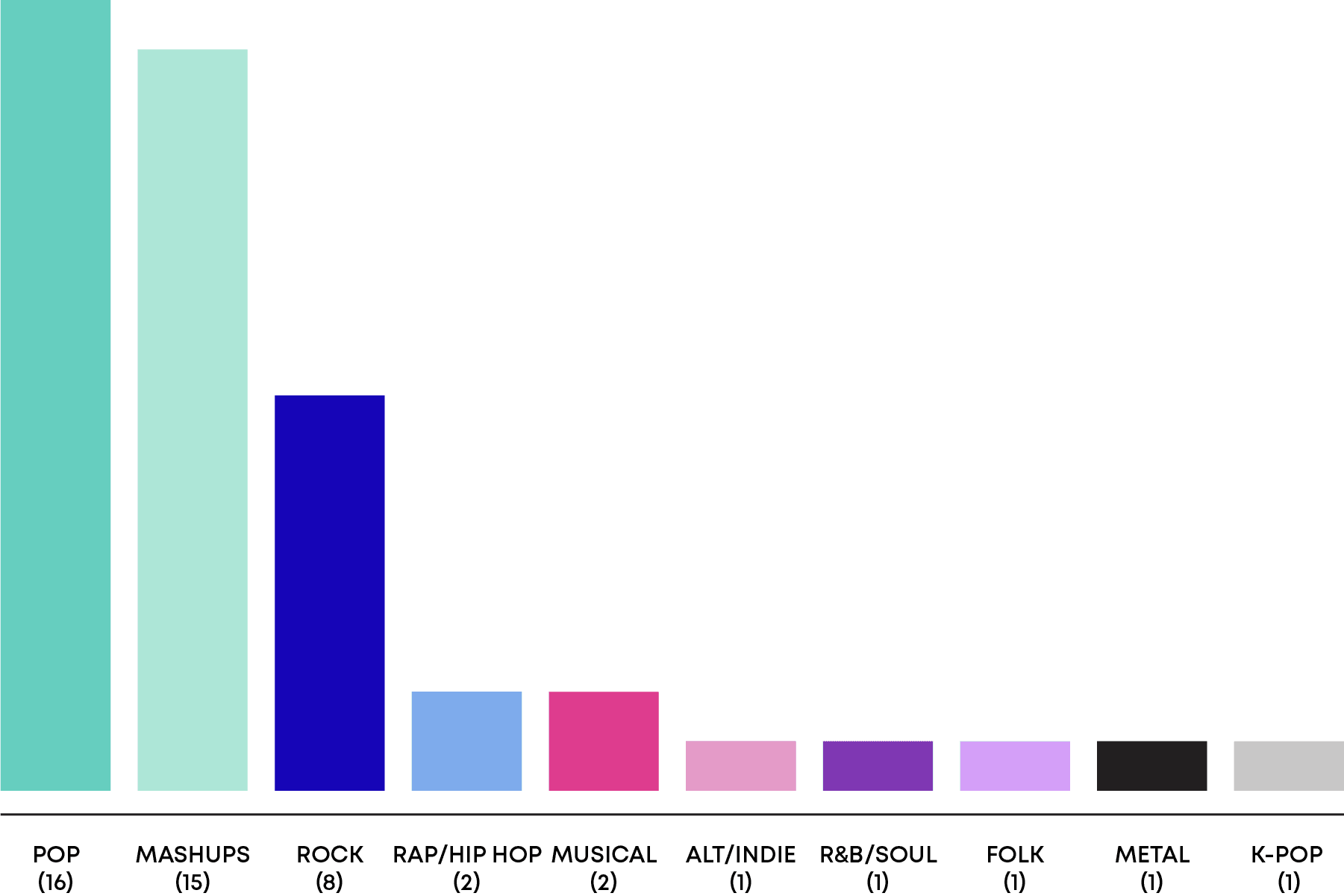 bar chart Super Bowl halftime shows